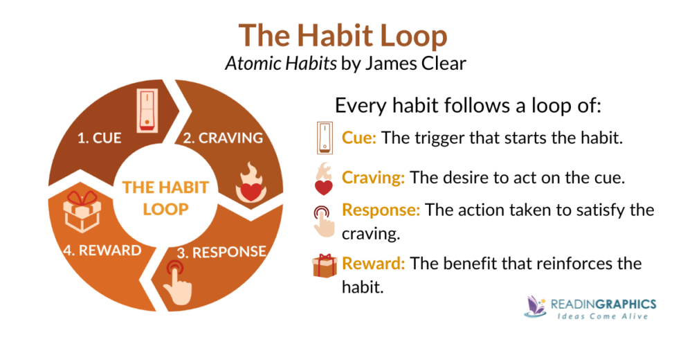 the power of habits