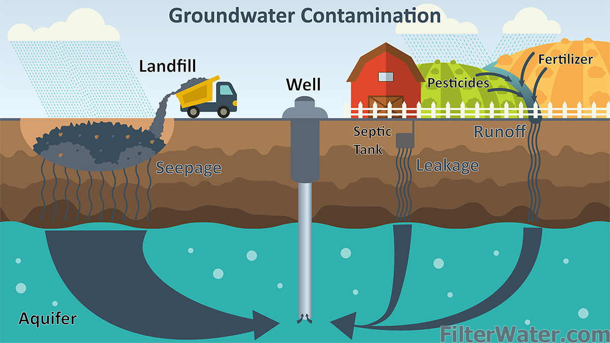 Groundwater Contamination